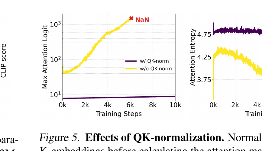 原论文 Figure 5：QK-Normalization 稳定高分辨率训练