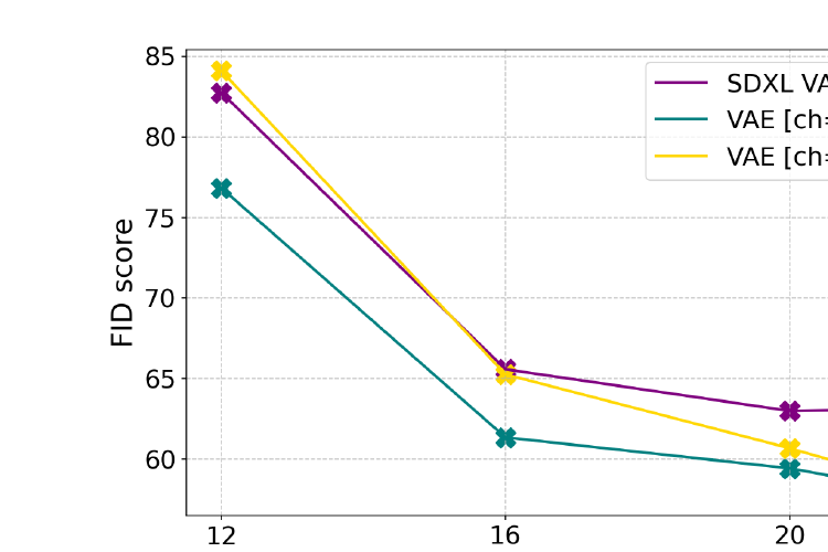 原论文 Figure 10：不同 autoencoder latent 维度下的 scaling
