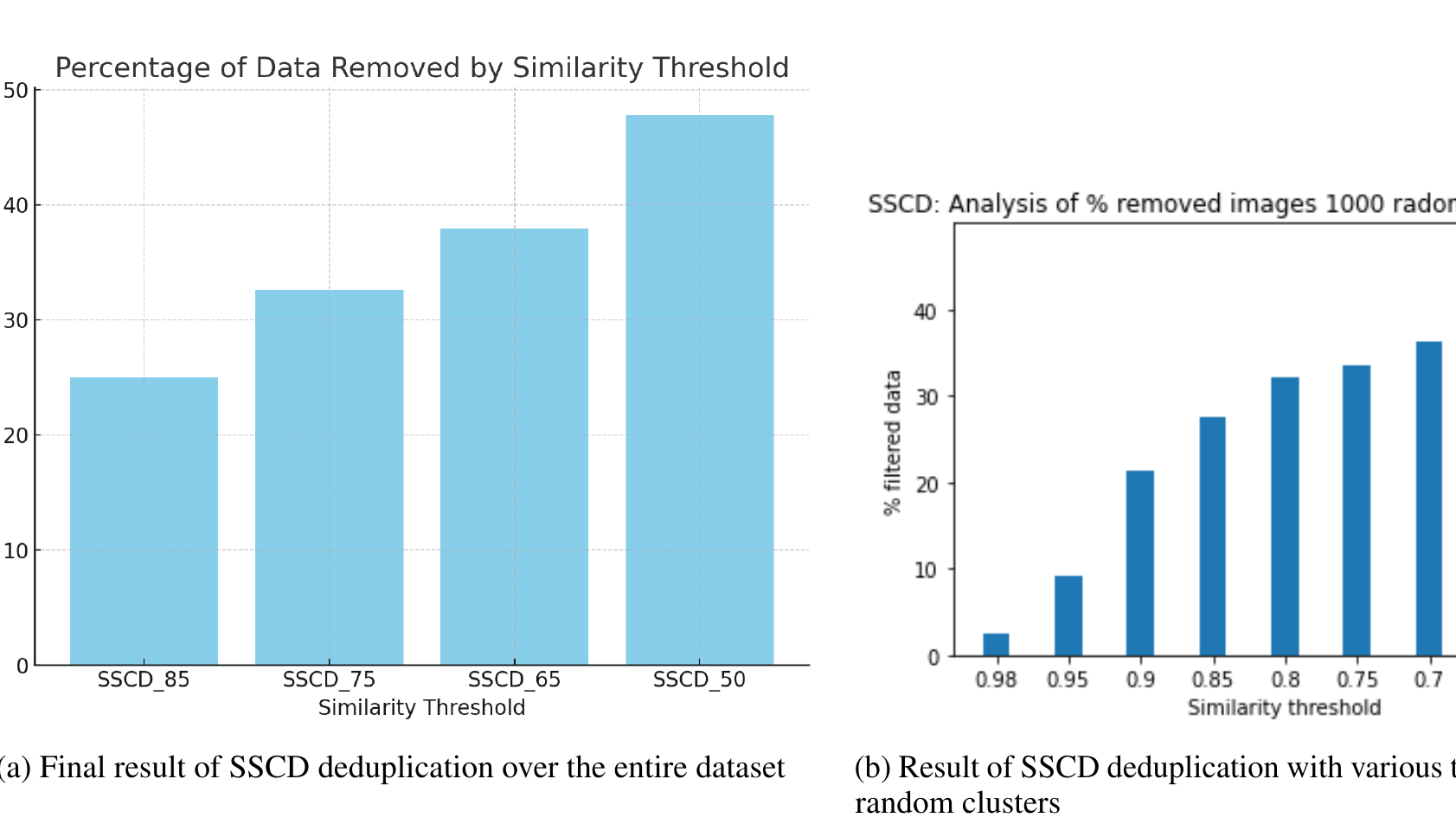 原论文 Figure 16：不同 SSCD 阈值下的数据去重结果